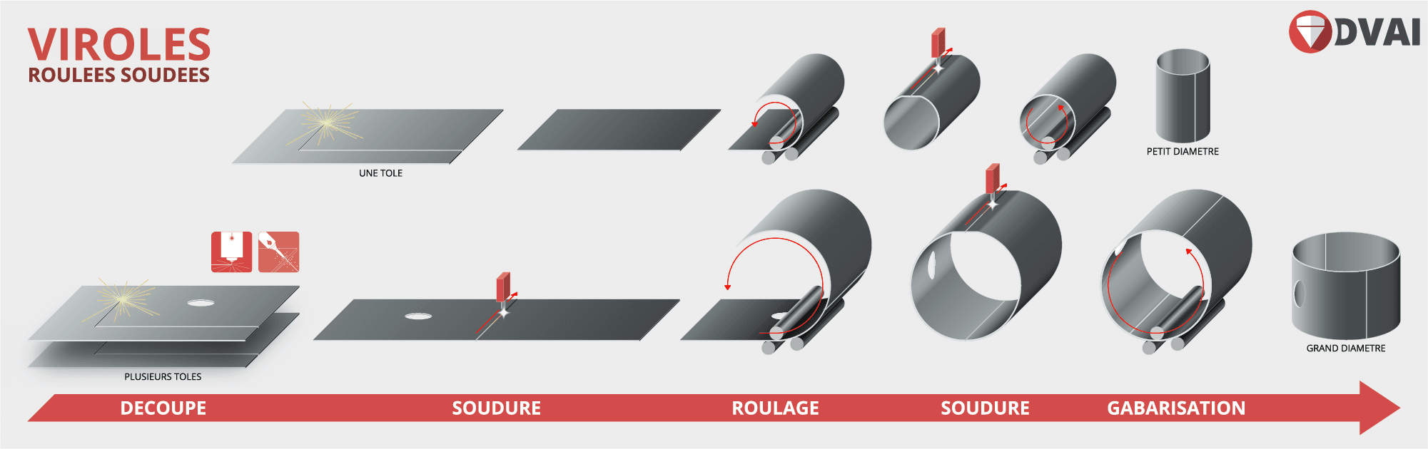 schema fabrication virole