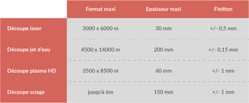 caractéristiques des découpes inox